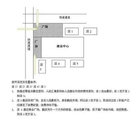 店铺选址 店铺选址