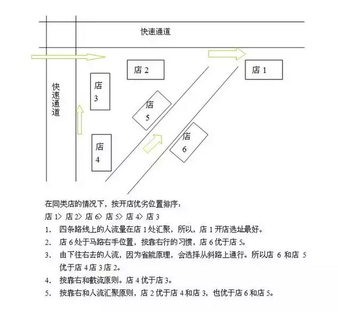 店铺选址 店铺选址